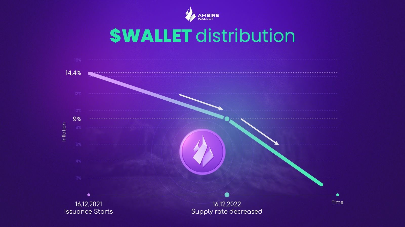 A graph showing the WALLET token distribution
