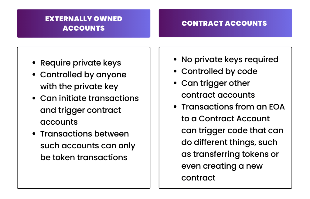 Comparison chart between EOAs and smart contract accounts