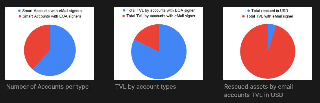 Pie charts showing the account type (smart accounts vs. EOAs) and TVL statistics