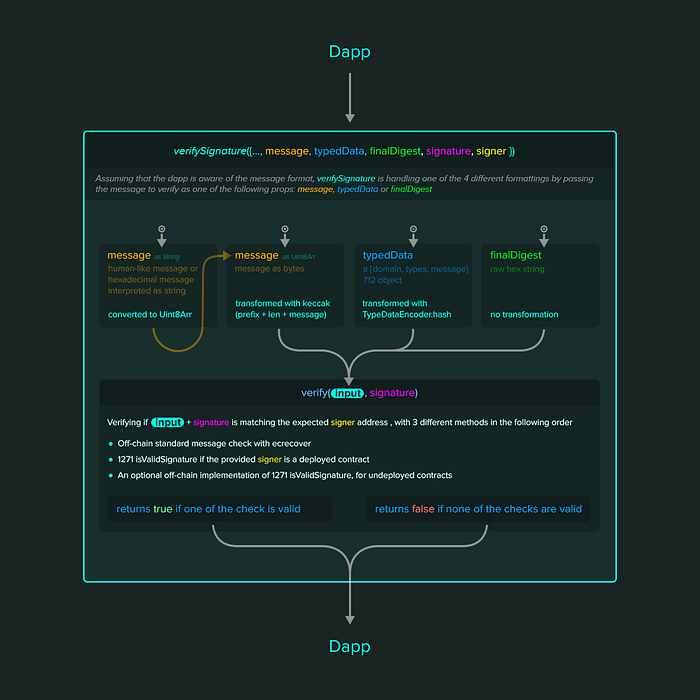 A diagram showing the signature flow using Ambire's Universal Sig Lib