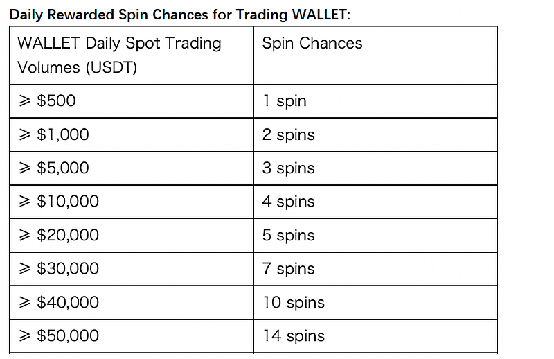 A table showing the daily rewards for trading the WALLET token
