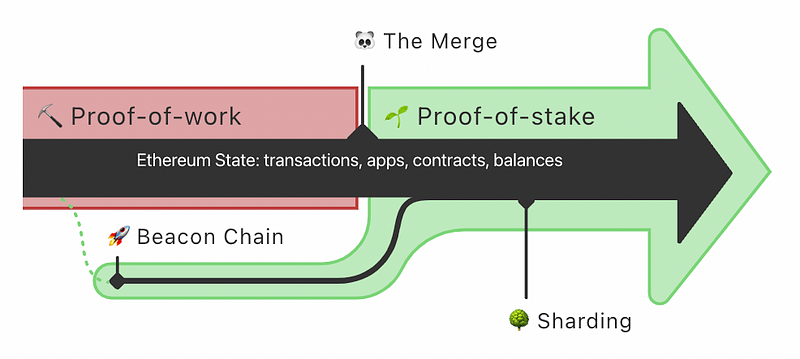 A diagram showing the Merge on the Ethereum blockchain