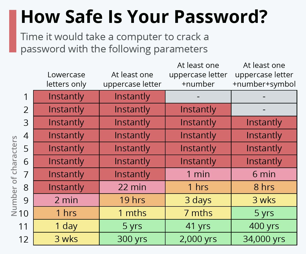A comparison table showing how safe your password is based on the length and symbols used
