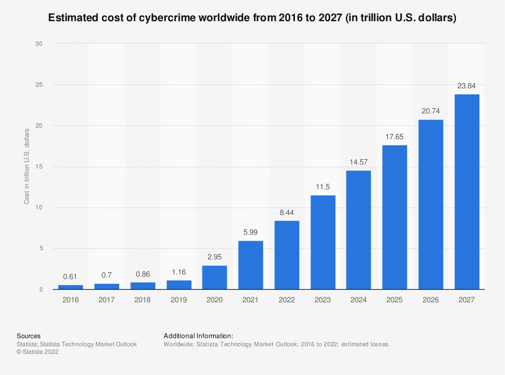 A chart showing the estimated cost of cybercrime worldwide from 2016 to 2027