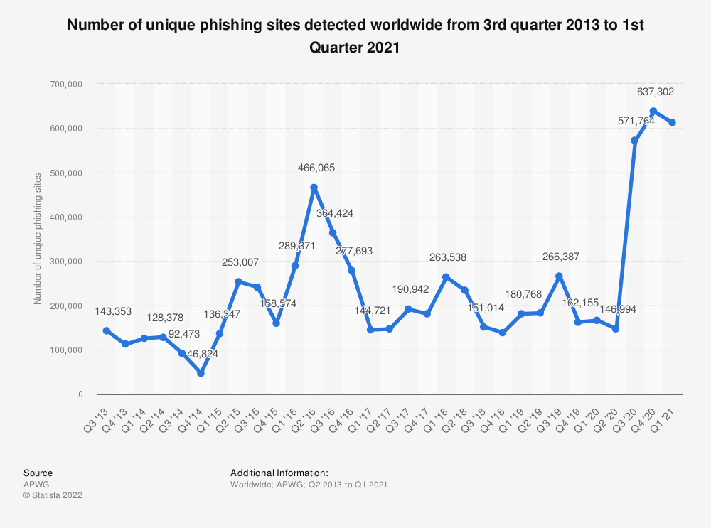 A diagram showing the number of phishing sites detected worldwide from Q3 2013 to Q1 2021