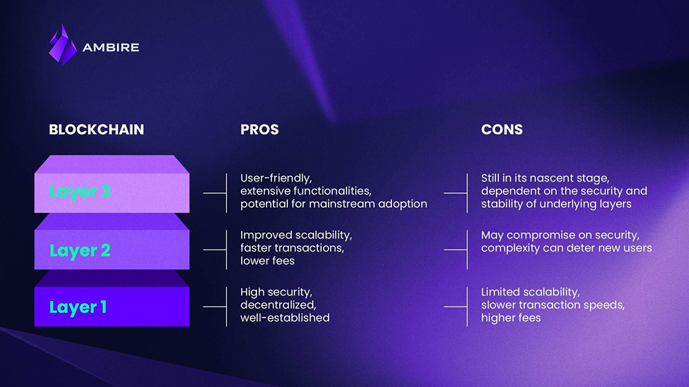 A comparison chart of blockchain layers' pros and cons
