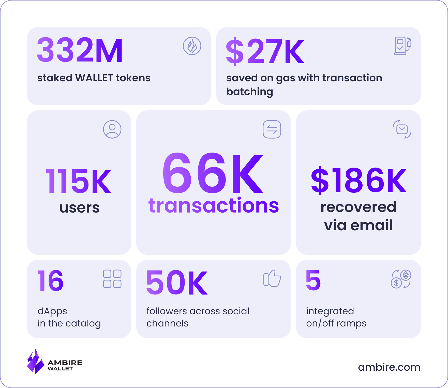 Ambire Wallet milestones in numbers for the past two years