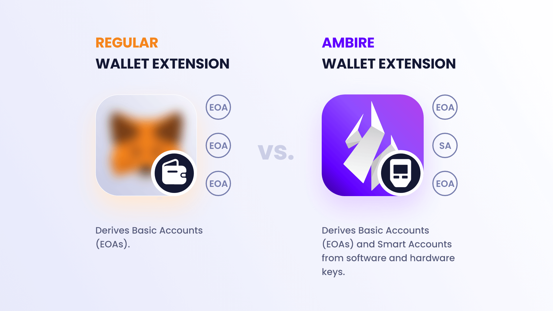 Comparing an EOA wallet and Ambire's hybrid account abstraction wallet extension