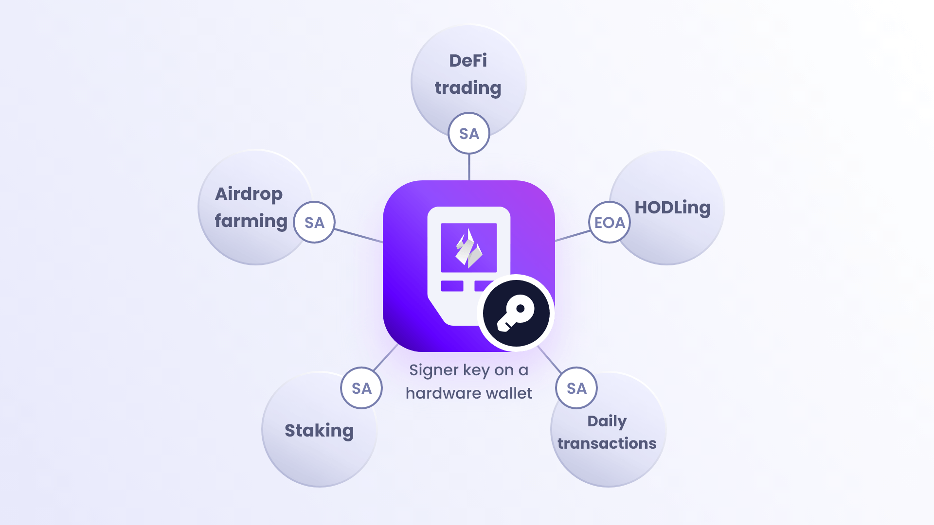 Crypto account segmentation (compartmentalization) via account derivation