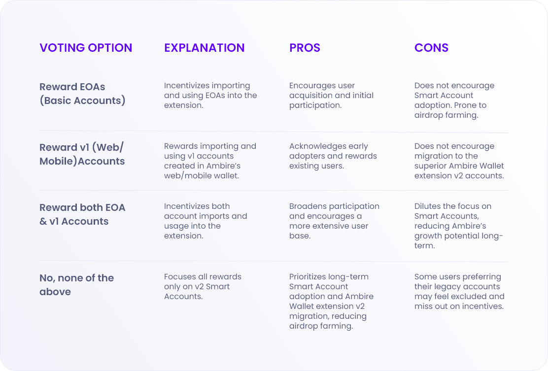 Overview of voting options for the governance vote