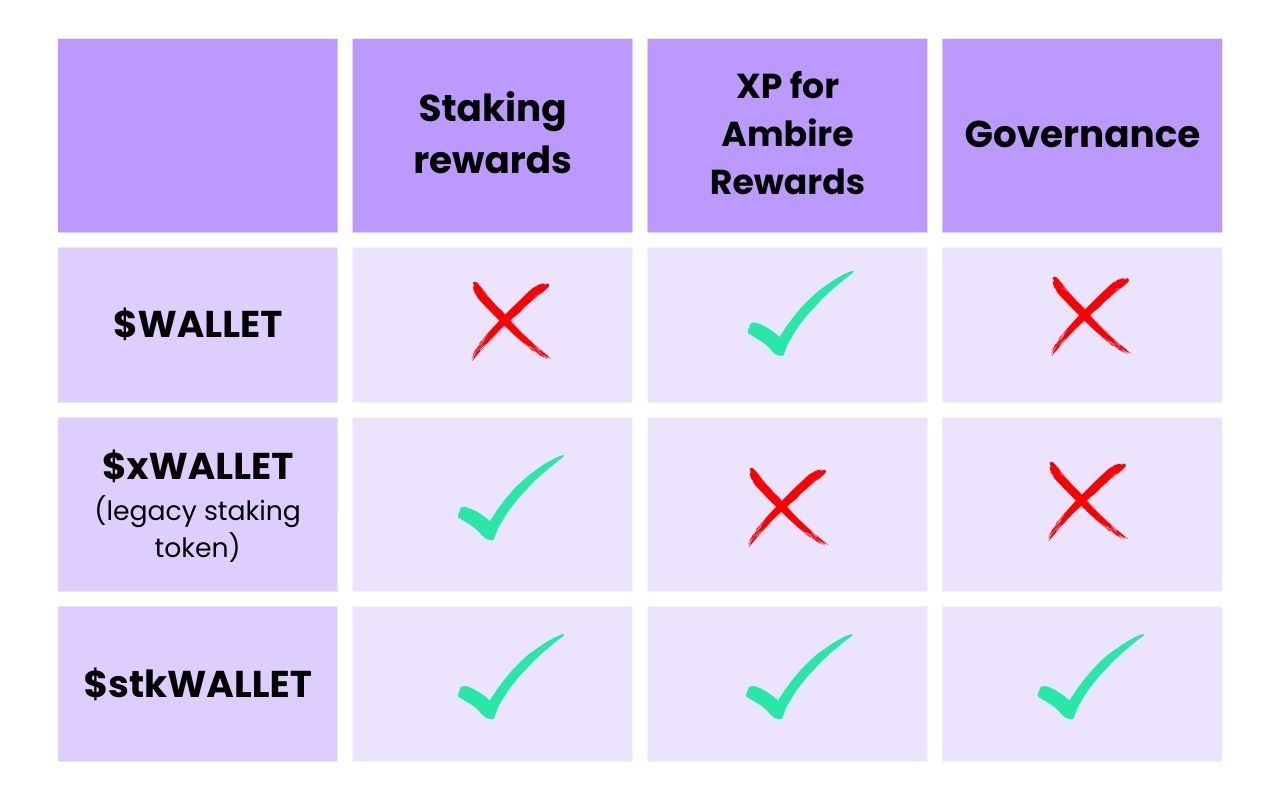 $WALLET vs. $xWALLET vs. $stkWALLET tokens compared