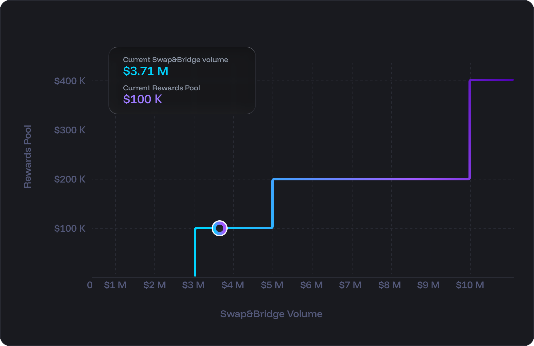 Swap & Bridge volume graph
