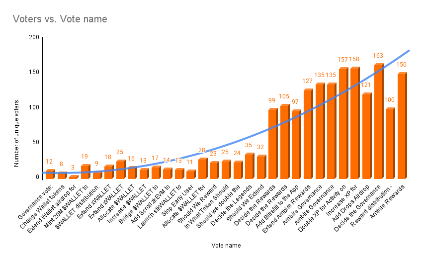 Governance vote statistics