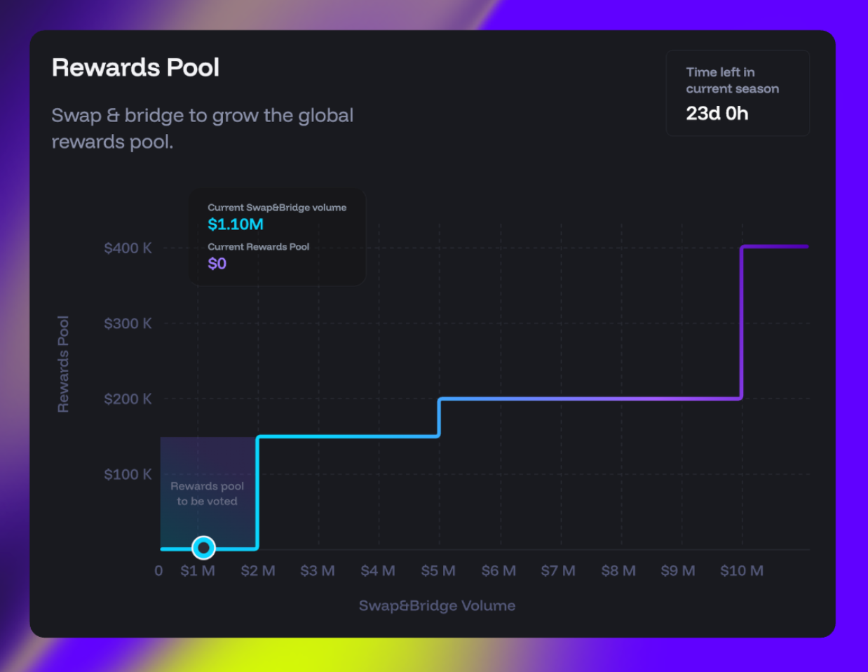 Swap & bridge volume in Rewards