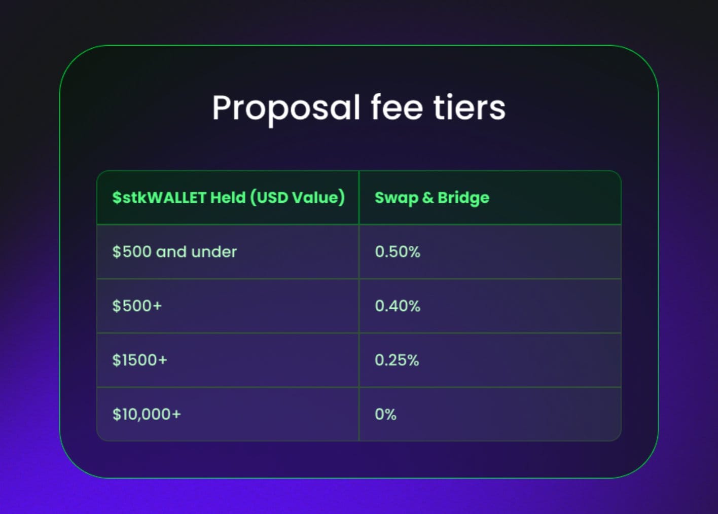 $stkWALLET tiers in USD value