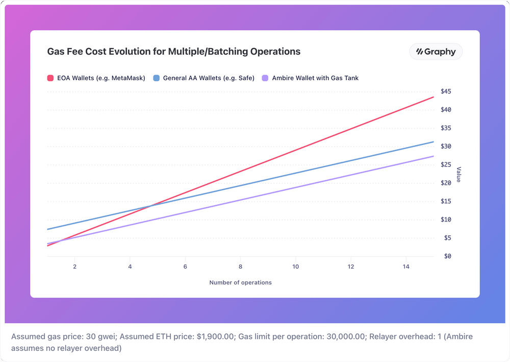 Experts Predict These Trends for Gas Fees and Computational Costs - Featured Image